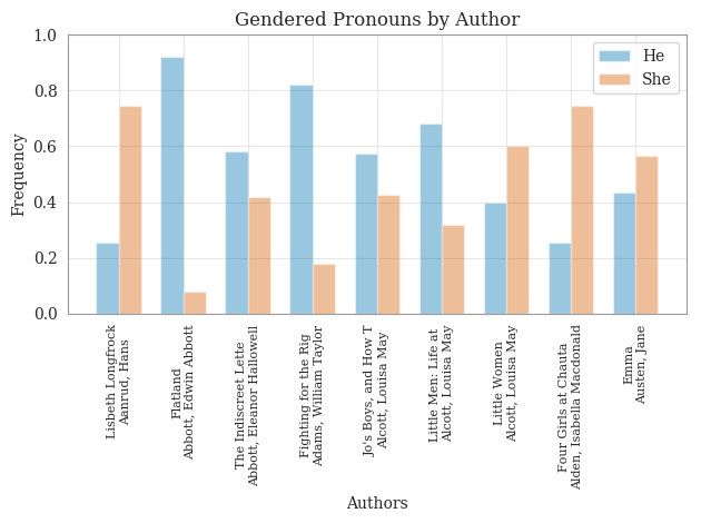 bar graph of she/he relative frequencies