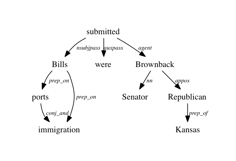 Sentence Diagram