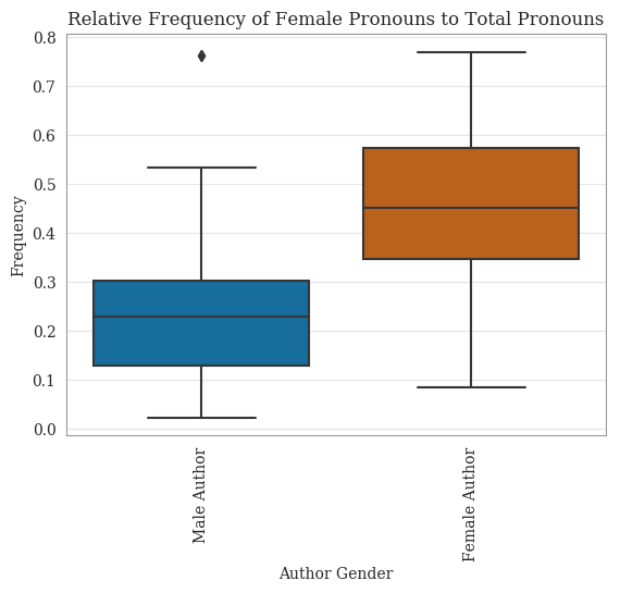 box and whisker plot of female pronoun frequency by author gender